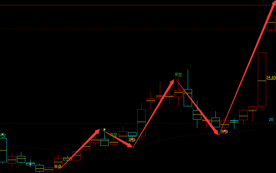 鼎捷软件 300378：精准完美的多空精准转折结构
