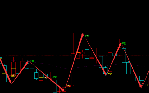 跃岭股份 002725：周线精准多空转折结构 超95%
