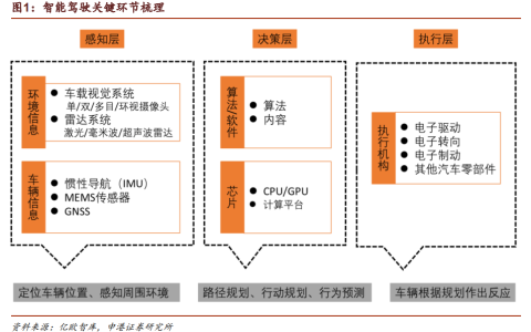 无人驾驶商业化运营来了：概念股疯涨
