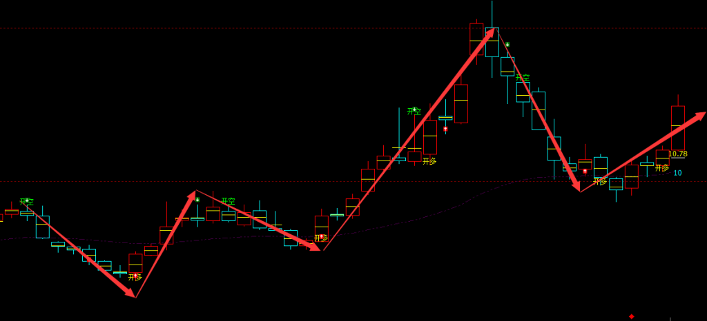 汉得信息 300170：多空超95% 精准完美转折结构