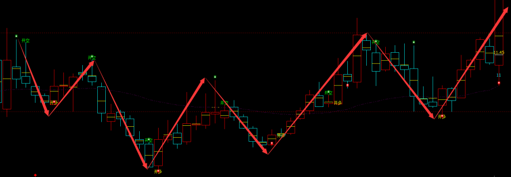 东方通信 600776：周线多空精准转折结构，超98%