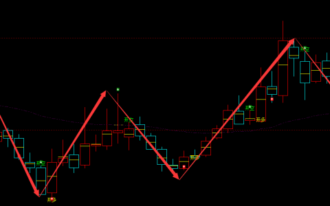 东方通信 600776：周线多空精准转折结构，超98%