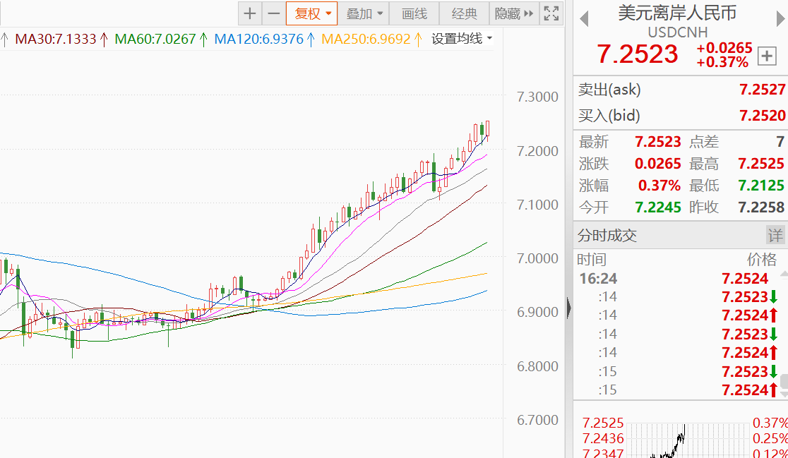 6月28日电，离岸人民币兑美元跌破7.25，现报7.2523，日内跌近300点。