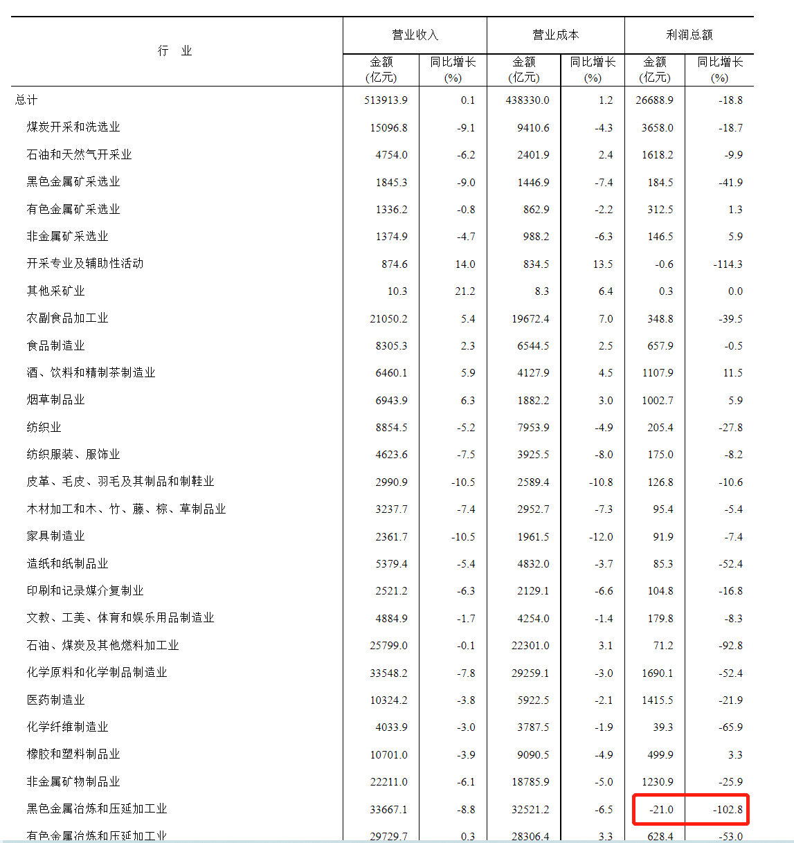 统计局：钢铁行业前5月亏损21亿元