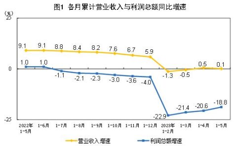 1—5月份全国规模以上工业企业利润下降18.8%