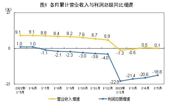 1—5月份全国规模以上工业企业利润下降18.8%
