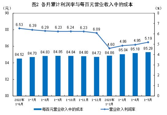 1—5月份全国规模以上工业企业利润下降18.8%