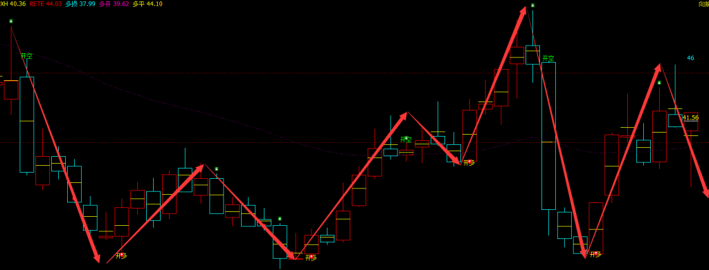 博杰股份 002975：周线超95%精准多空转折胜率