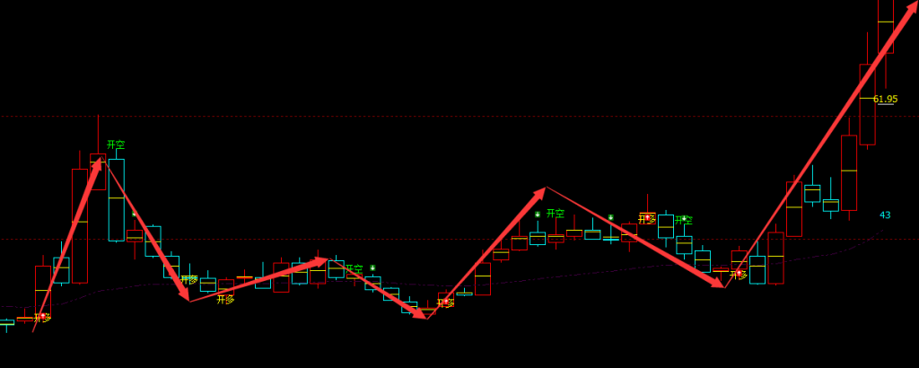 步科股份 688160：周线多空信号精准转折结构 超95%