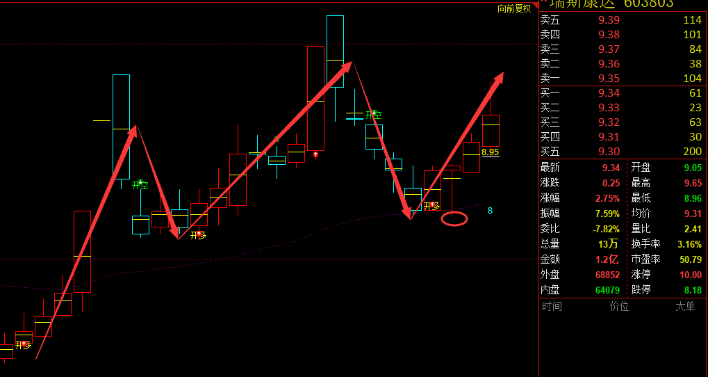 瑞斯康达 603803：VIP精准策略，多单完成10%的短线目标