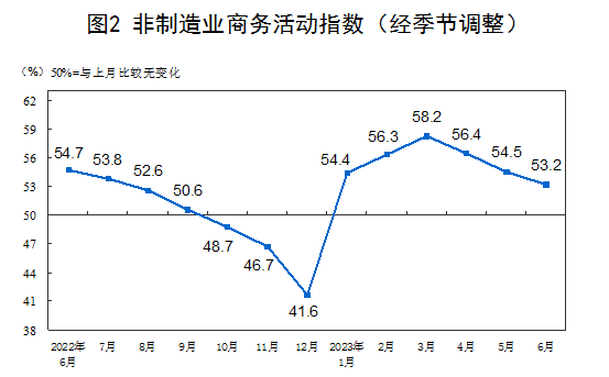 国家统计局：6月PMI为49.0% 比上月上升0.2个百分点