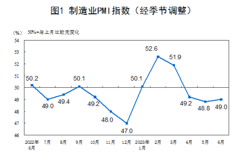 国家统计局：6月PMI为49.0% 比上月上升0.2个百分点