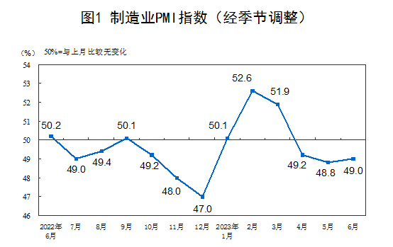 国家统计局：6月PMI为49.0% 比上月上升0.2个百分点