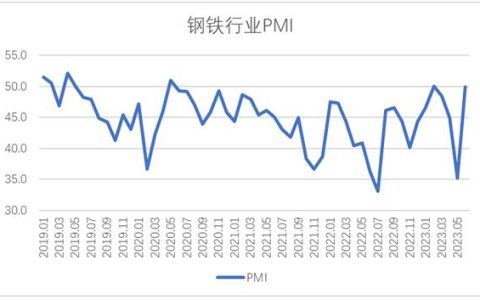 6月钢铁PMI显示： 钢市运行有所回升 供需两端均有改善