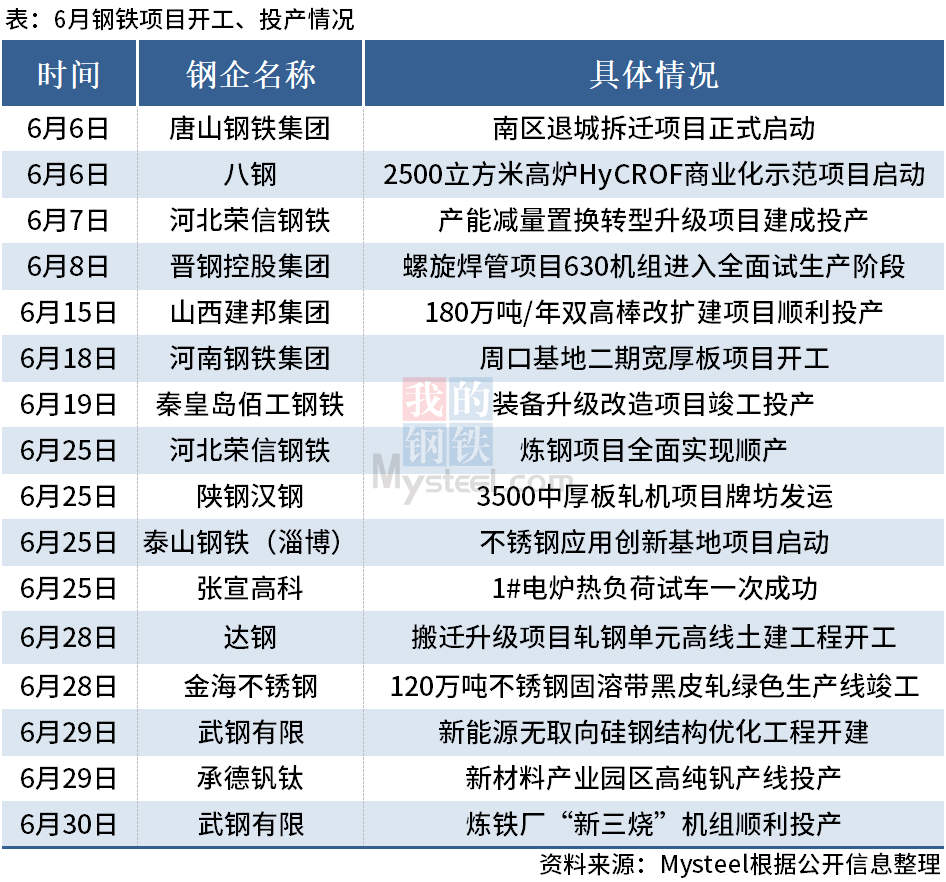6月国内16个钢铁项目开工、投产