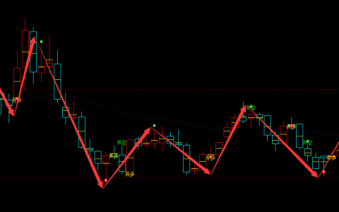 宁波高发 603788：周线多空转折结构，精准实现95%胜率