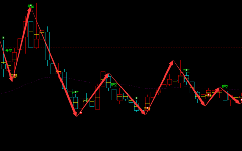 亚太股份 002284：周线多空精准转折结构，超95%