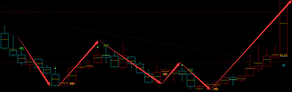 华安鑫创 300928：周线多空转折结构，精准转折胜率95%+