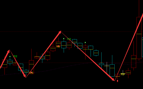 大连热电 600719：周线精准多空转折结构，超97%