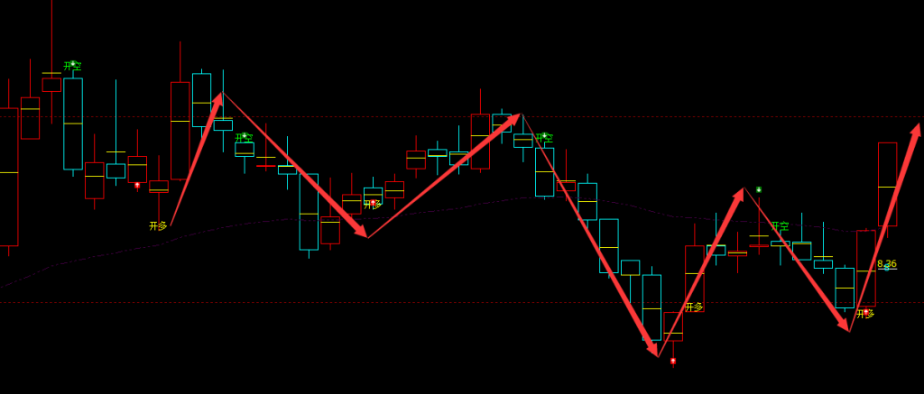 丰华股份 600615：周线多空完美精准转折结构，100%