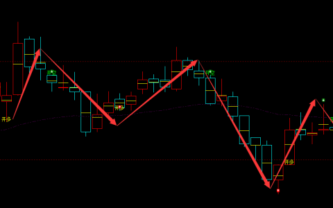 丰华股份 600615：周线多空完美精准转折结构，100%