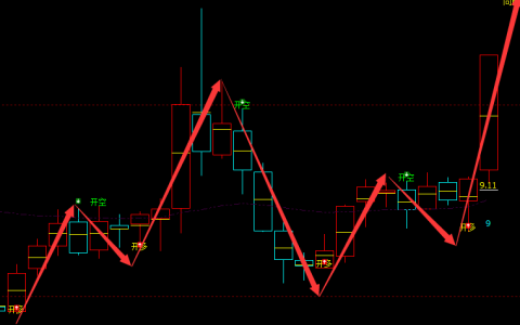 金安国纪 002636：周线多空结构精准转折，超95%