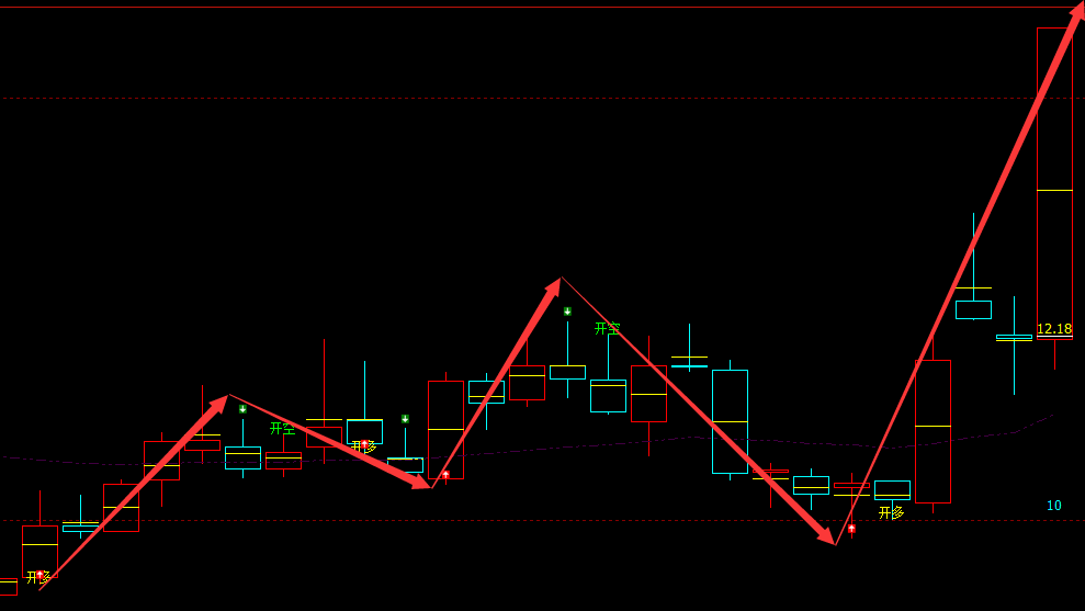 云南锗业 002428：周线多空精准完美的转折结构