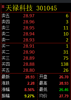天禄科技 301045：VIP精准短线策略，利润突破10%的目标