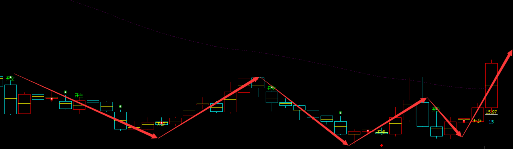 东利机械 301298：周线精准多空转折结构，超95%