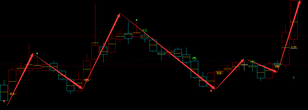 苏常柴A 000570：周线接近100% 精准多空转折结构