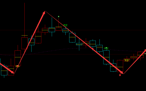 苏常柴A 000570：周线接近100% 精准多空转折结构