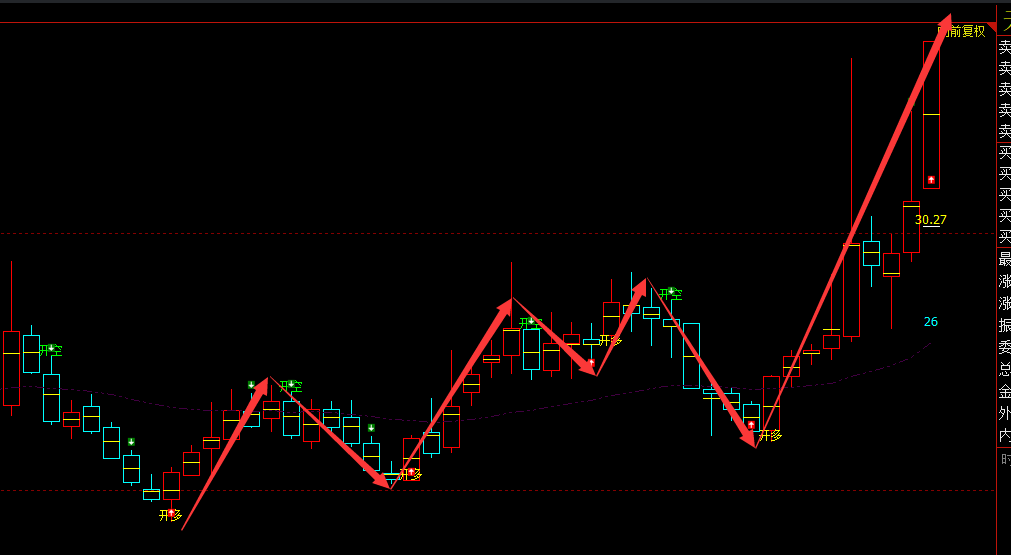 天迈科技 30080：周线精准多空转折结构  胜率超98%