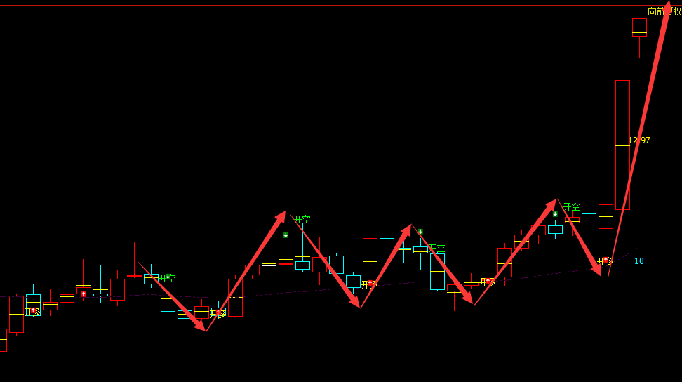 深华发A 000020：周线精准多空完美转折结构