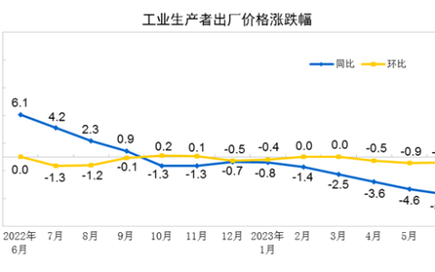 国家统计局：董莉娟解读2023年6月份CPI和PPI数据