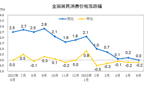 2023年6月份居民消费价格同比持平 环比下降0.2%
