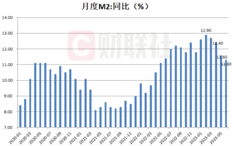 6月新增人民币贷款3.05万亿，M2同比增长11.3%