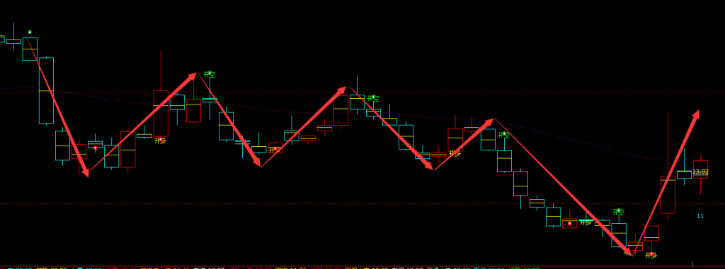 京城股份 600860：周线空头精准反弹转折结构