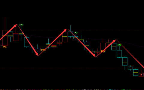 京城股份 600860：周线空头精准反弹转折结构