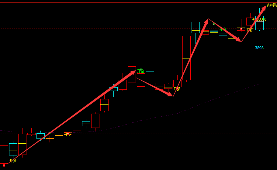 豆粕：日线周期（多空信号）精准转折结构 接近100%