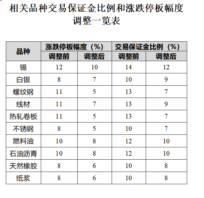 上期所关于调整螺纹钢等期货交易保证金比例和涨跌停板幅度的通知
