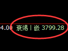 液化气：跌近3%，4小时高点精准冲高回落