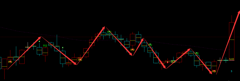 南风股份 30004：周线多空抄底精准转折结构