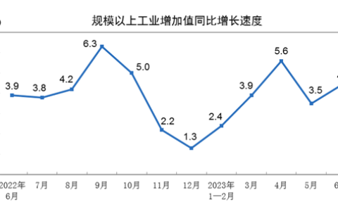 2023年上半年规模以上工业增加值增长3.8%