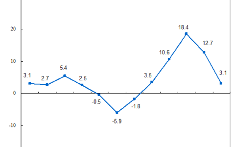 2023年上半年社会消费品零售总额增长8.2%