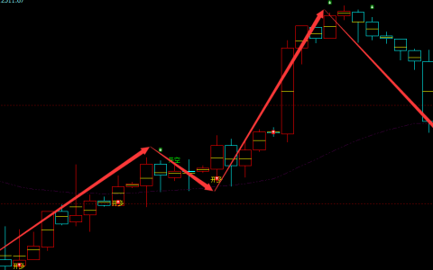 A50指数：4小时多空信号精准转折结构 超98%