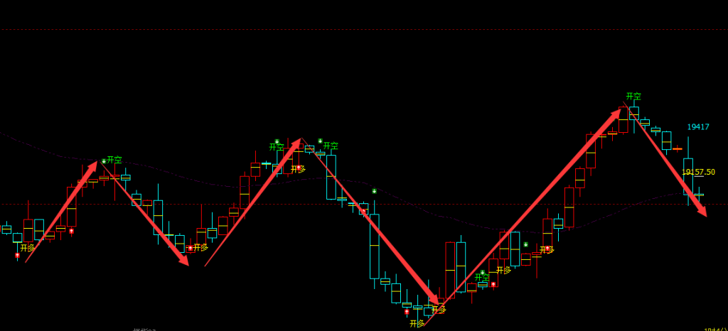 恒指：4小时周期，多空信号精准转折结构 超95%胜率
