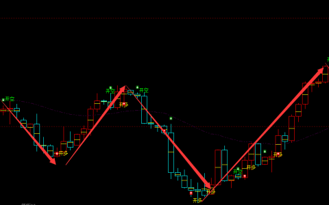 恒指：4小时周期，多空信号精准转折结构 超95%胜率