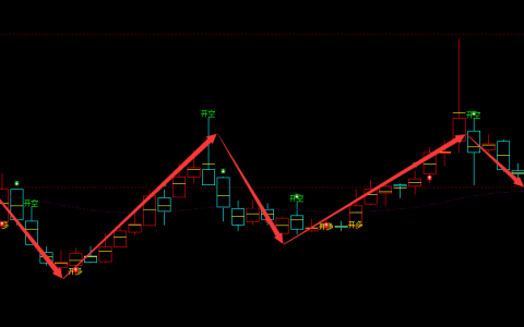 亚联发展 002316：周线多空精准高抛低吸结构，胜率超95%