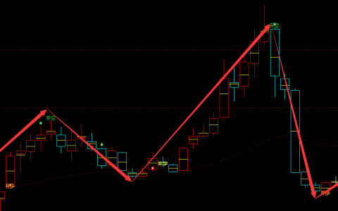 中央商场 600280：周线多空抄底，精准完成转折结构