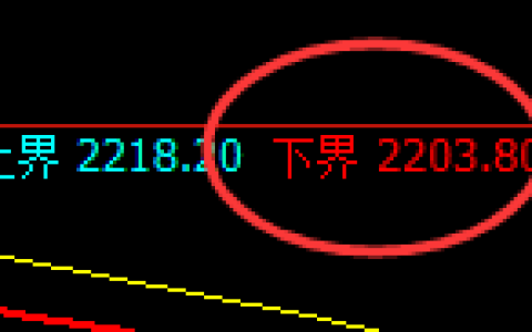 甲醇：4小时周期精准无误展开快速洗盘